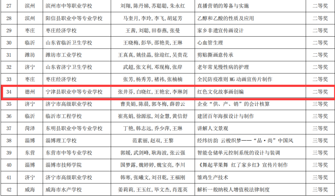 喜报！宁津职专在2022年山东省职业院校教学能力大赛中再创佳绩