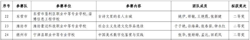 【喜报】我校时洪芳、王庆、张华等教师团队在山东省教学能力大赛中再创佳绩